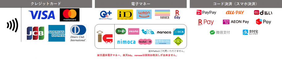 「キャッシュレス決済種別」(1)クレジットカード(VISA、JCBなど)(2)電子マネー(ICOCA、nanako、WAONなど)(3)コード決済(スマホ決済)(PayPayなど)