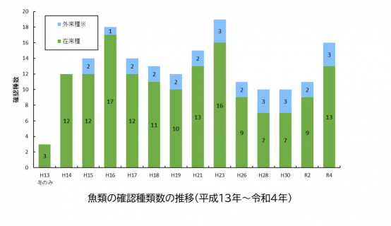 魚類の確認種類数の推移(平成13年~令和4年)
