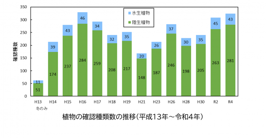 植物の確認種類数の推移(平成13年~令和4年)
