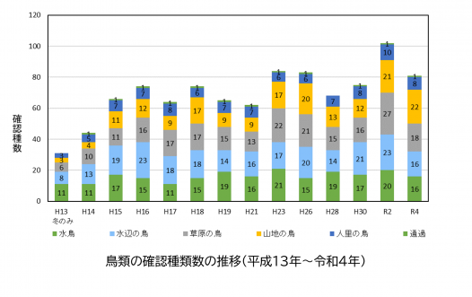 鳥類の確認種類数の推移(平成13年~令和4年)