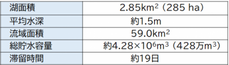 西の湖の諸元の表