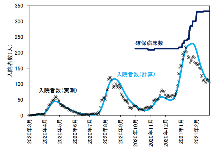 入院者数の再現計算結果