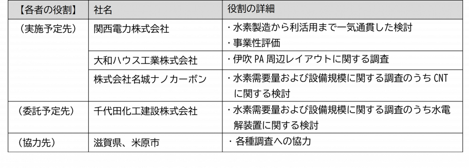 各者の役割の詳細