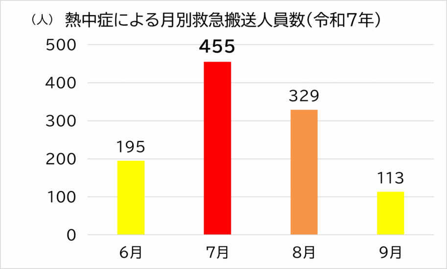 熱中症による月別救急搬送人員数(令和7年)