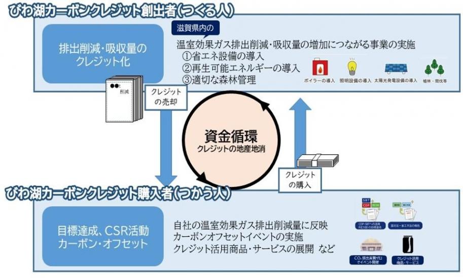 びわ湖カーボンクレジットイメージ図