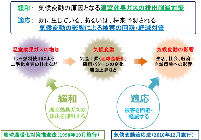 気候変動適応策の推進について