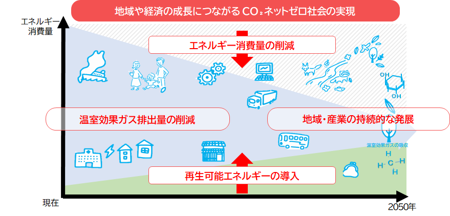 地域や経済の成長につながるCO2ネットゼロ社会の実現