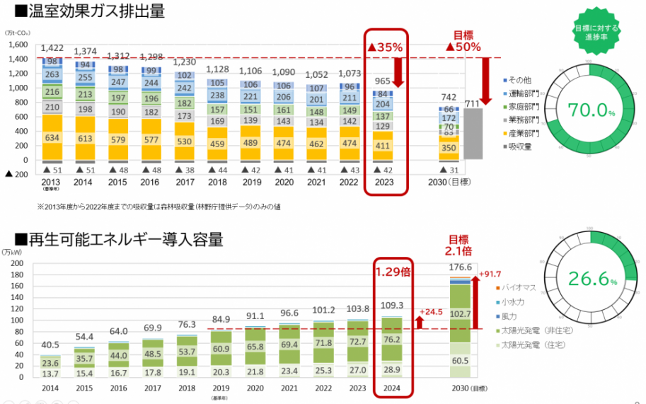 2040年度における県内の再生可能エネルギー導入量を示したグラフ