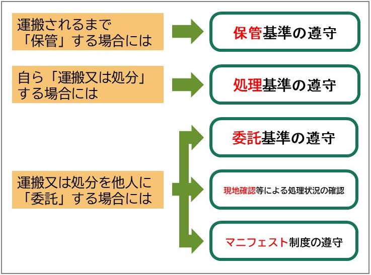 排出事業者