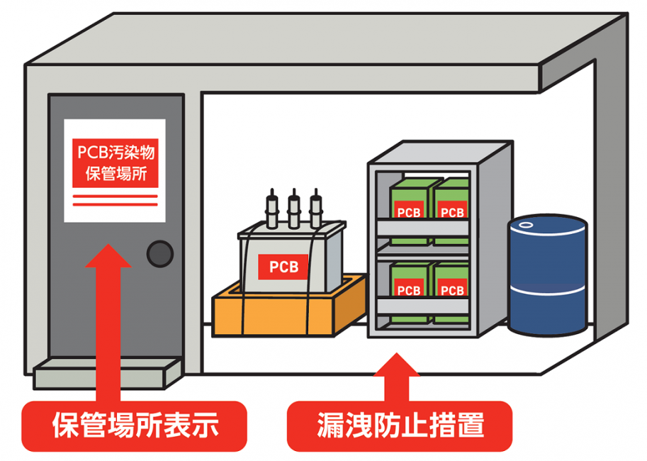 保管方法の解説図