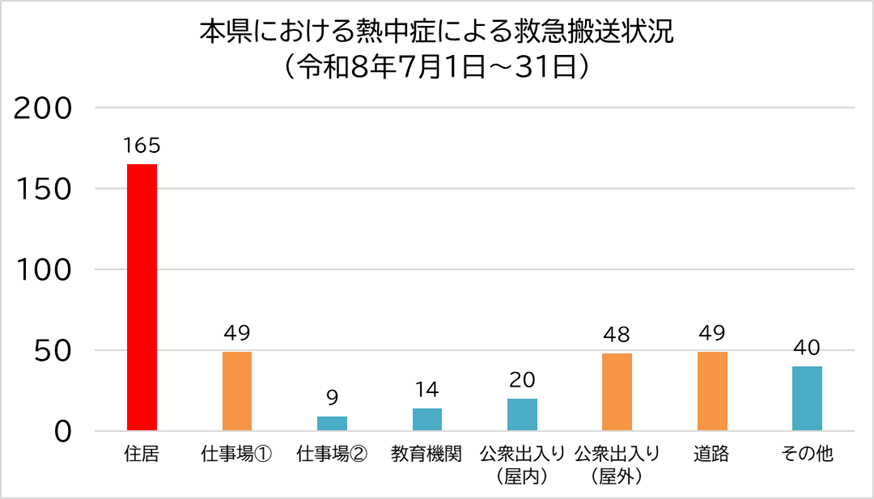 熱中症の発生場所をグラフにしたものです。