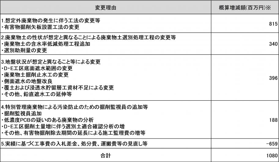 事業費の増減内訳