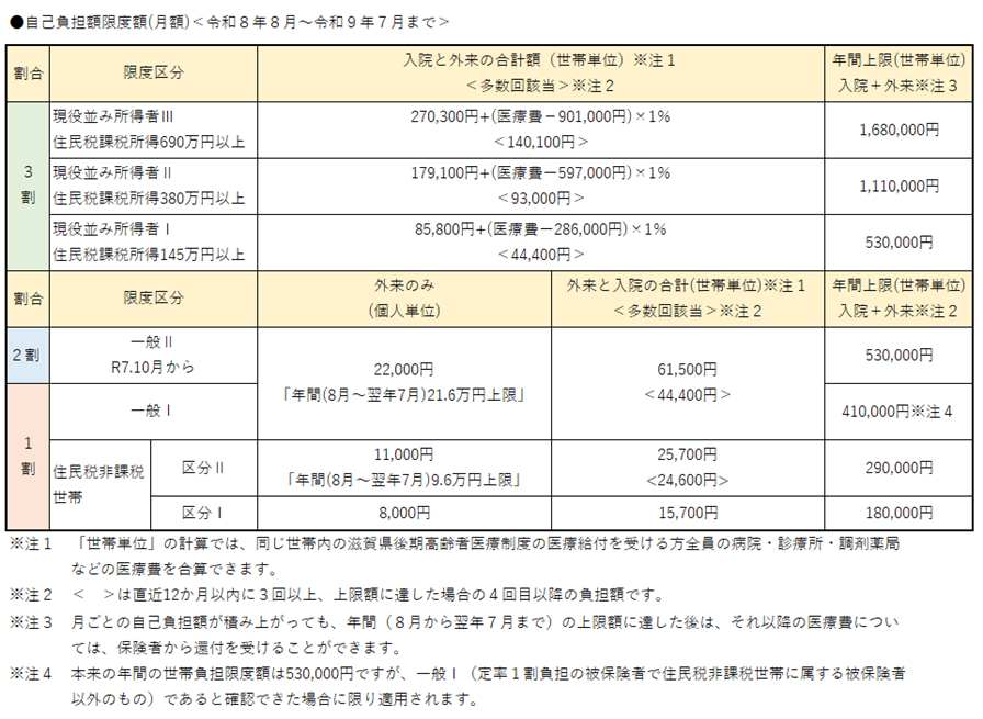 後期高齢者医療制度被保険者にかかる高額療養費の自己負担額限度額(月額)表<令和8年8月から令和9年7月まで>