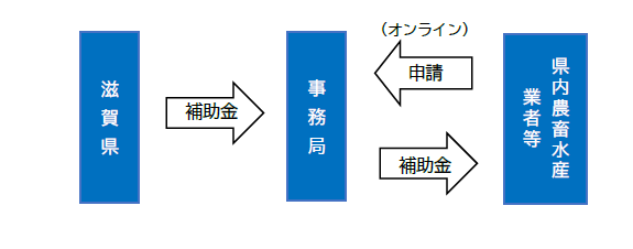 本事業の実施体制図