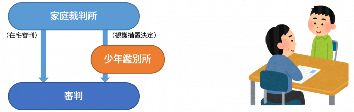 少年鑑別所の立ち位置の図と、鑑別の様子を表したイラスト