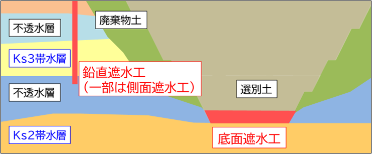 地下水帯水層と遮水工事の位置関係