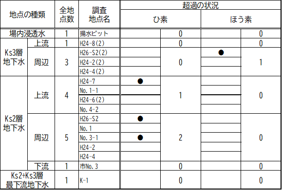 環境基準等の超過の状況