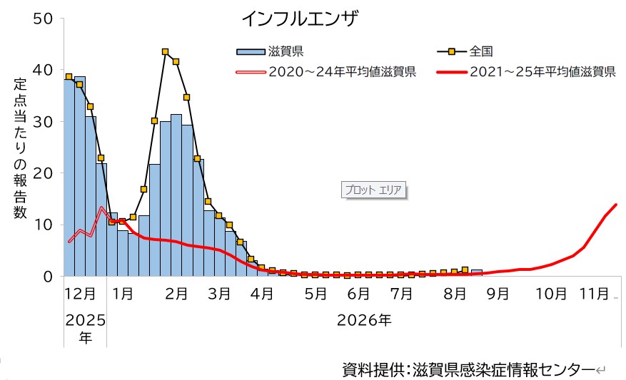 インフルエンザ発生動向のグラフ