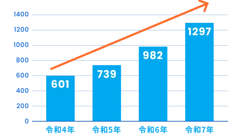 リチウムイオン電池等から出火した火災のグラフ