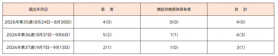 経過