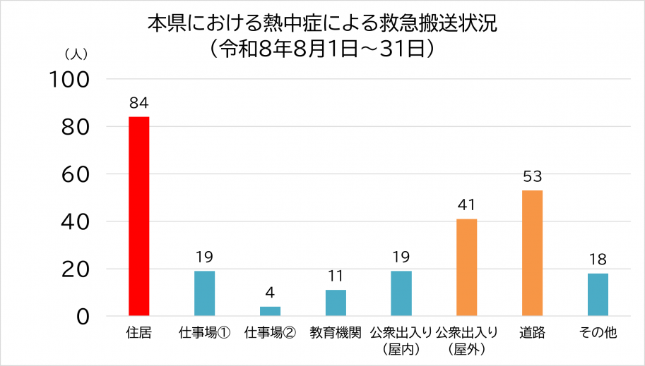 8月熱中症データ