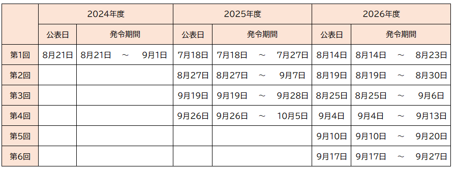 経過