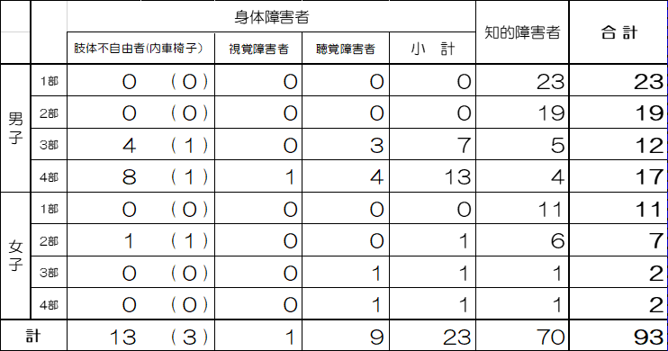 参加者数
