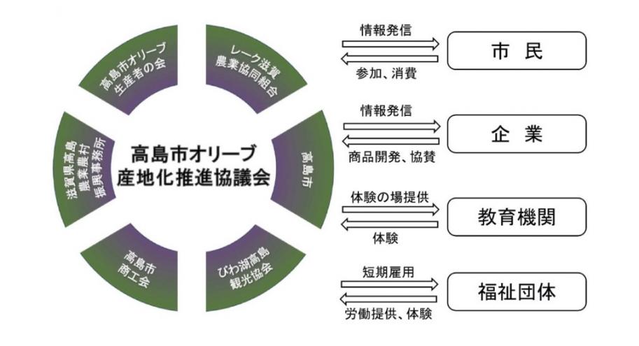 高島市オリーブ産地化推進協議会構成図