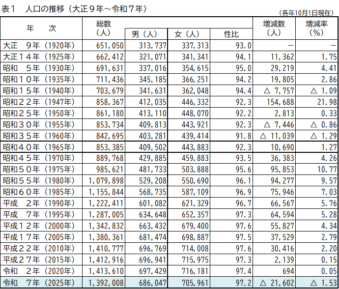 表1