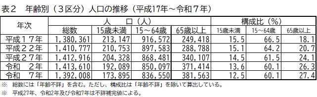 表2