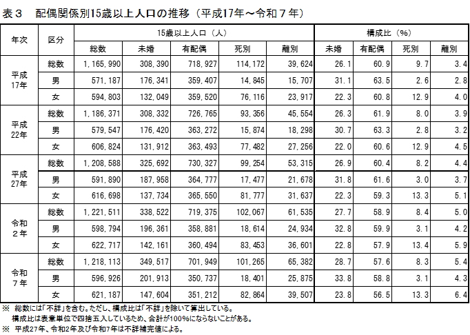 表3
