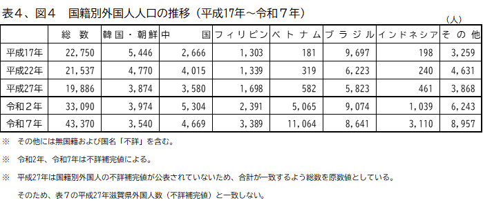 表4