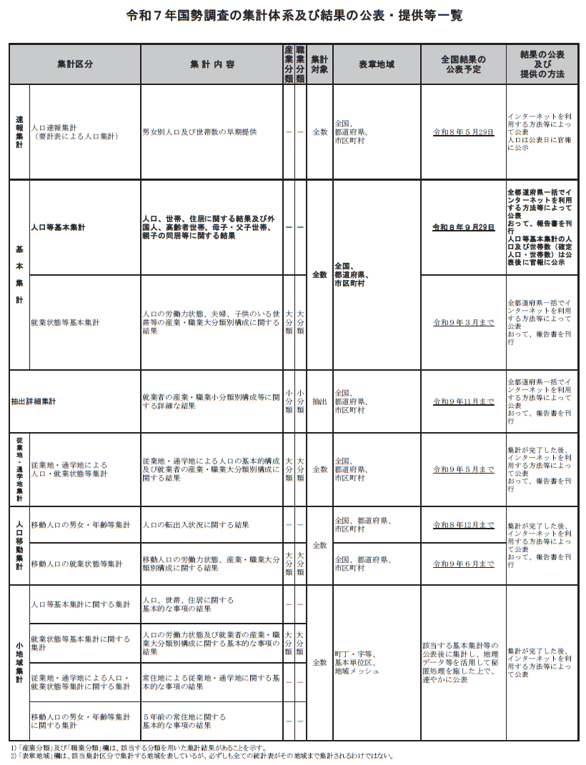令和7年国勢調査の集計体系及び結果の公表・提供等一覧