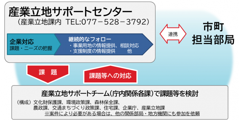 産業立地サポートセンター