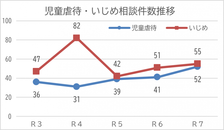 児童虐待・いじめ相談件数推移