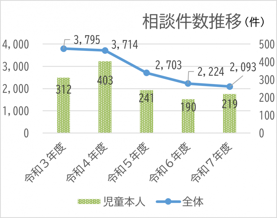 相談件数推移（修正）