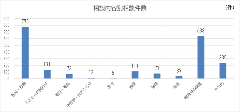 相談内容別相談件数（棒グラフ）（修正）