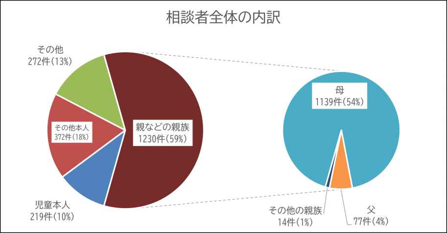 相談者全体の内訳