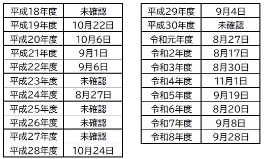 確認日