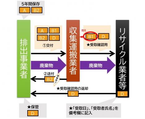 マニフェストの流れ