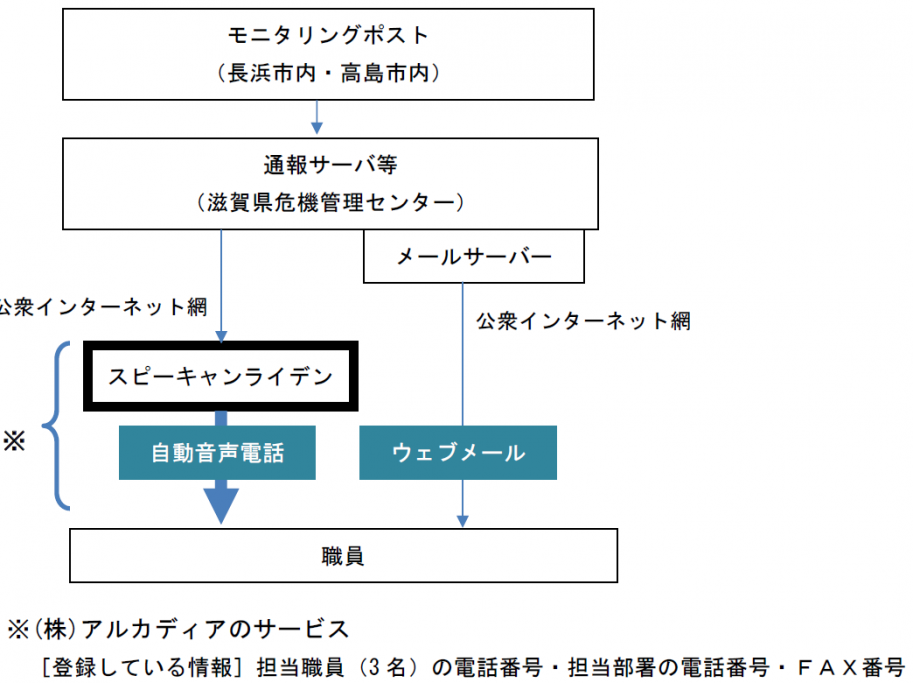 モニタリングポスト異常情報の流れ