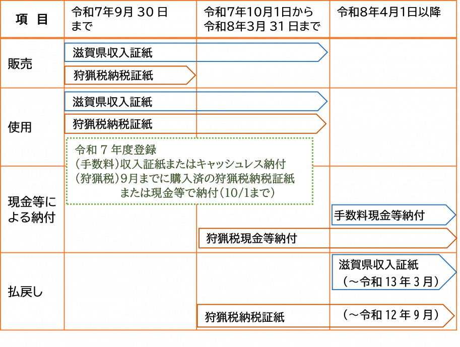 滋賀県収入証紙、狩猟税納税証紙の廃止までの流れ