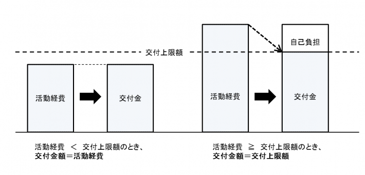 活動経費と交付金額の関係を示す図