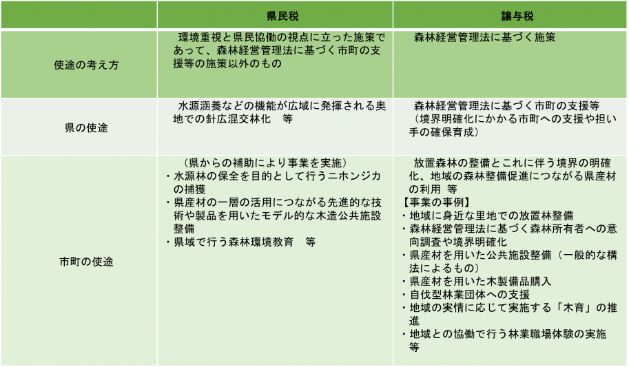 県と市町が取り組む事業の例を示した図。県が県民税で行う事業は、水源涵養などの機能が広域に発揮される奥地での針広混交林化など。