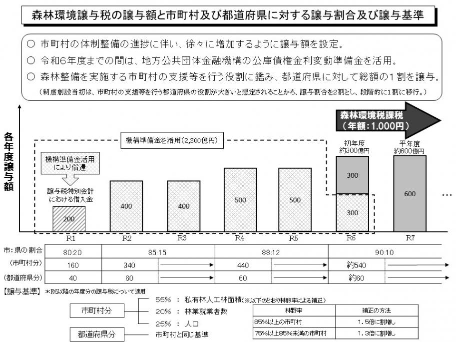 森林環境譲与税の譲与額と市町村および都道府県に対する譲与割合および譲与基準