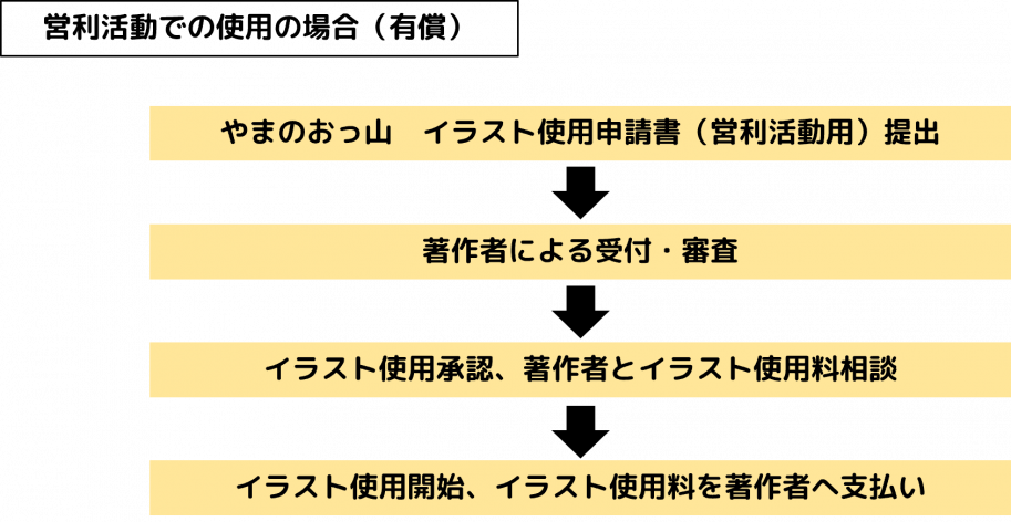 営利活動での使用の場合