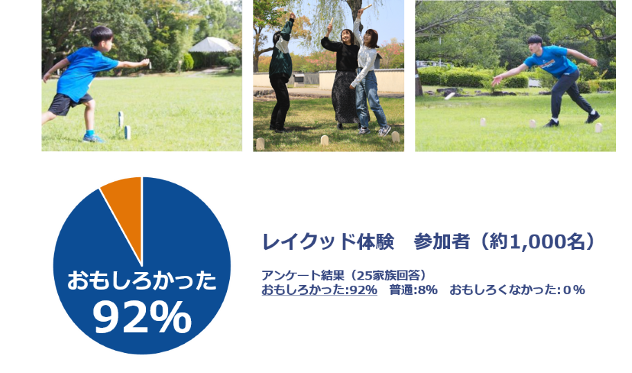 レイクッドアンケート結果 おもしろい92% 普通8% おもしろくない0%