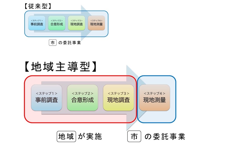 従来型と地域主導型のイメージ図