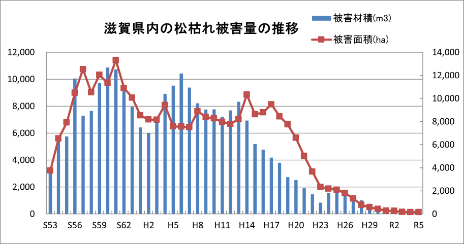 松枯れ被害量推移