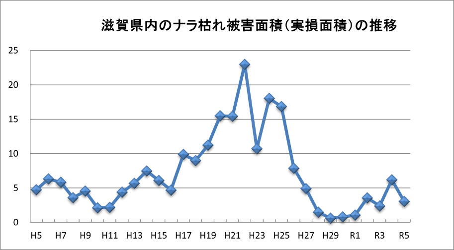 シカ被害量の推移